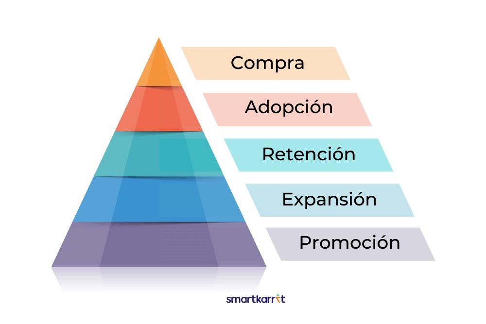 Embudo customer success